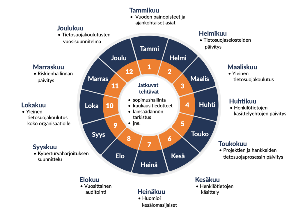 Tietosuojatyön vuosikello