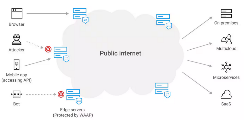 API-hyökkäys internetin kautta