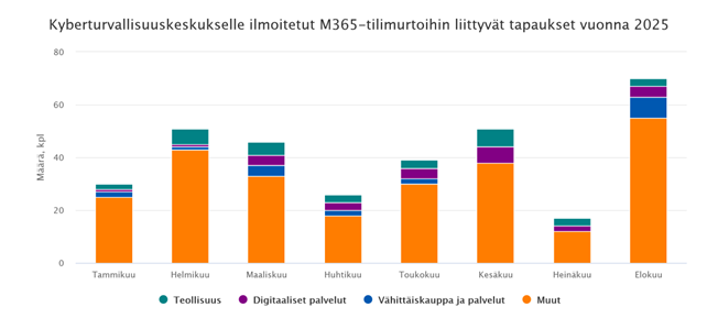M365 tilimurrot 2025