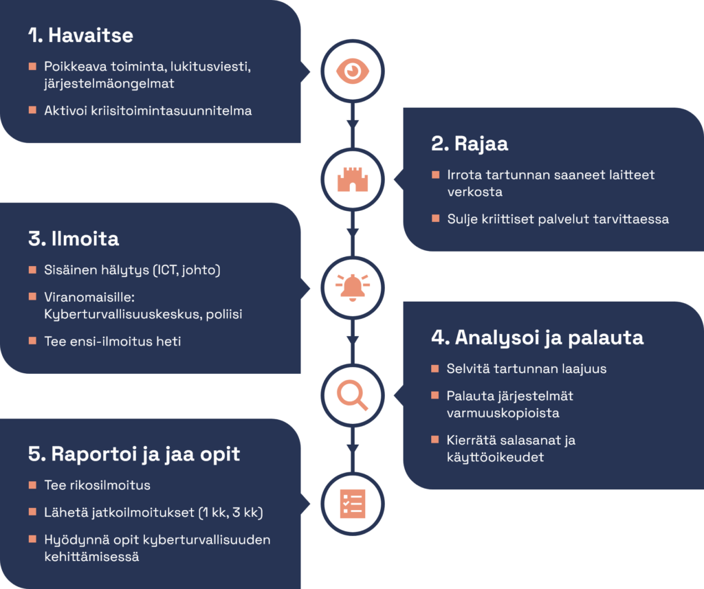 Toimintakaavio kiristyshaittaohjelma hyökkäyksessä