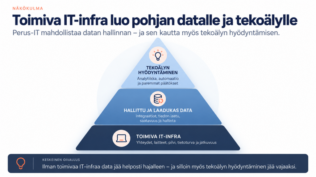 Kaavio, jossa toimiva IT-infra muodostaa perustan hallitulle ja laadukkaalle datalle sekä tekoälyn tehokkaalle hyödyntämiselle.