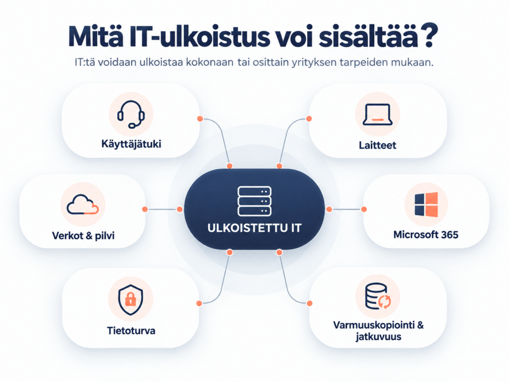 Infografiikka siitä, mitä IT-ulkoistus voi sisältää. Osa-alueita ovat käyttäjätuki, laitteiden hallinta, Microsoft 365, verkot ja pilvipalvelut, tietoturva sekä varmuuskopiointi ja jatkuvuus.