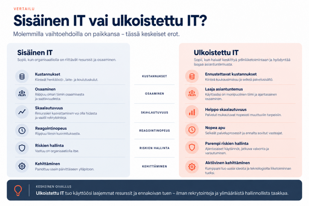 Infografiikka, joka vertaa sisäistä IT:tä ja ulkoistettua IT:tä. Vertailussa käsitellään kustannuksia, osaamista, skaalautuvuutta, reagointinopeutta, riskien hallintaa ja IT:n kehittämistä.